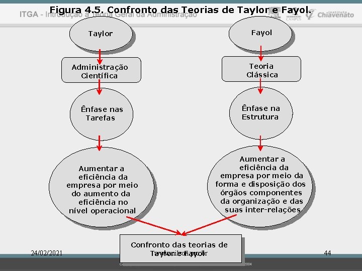 Figura 4. 5. Confronto das Teorias de Taylor e Fayol. 24/02/2021 Taylor Fayol Administração
