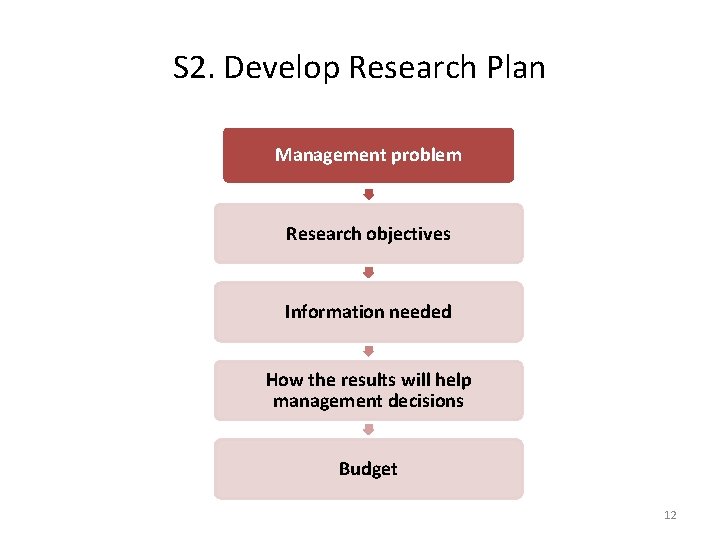 S 2. Develop Research Plan Management problem Research objectives Information needed How the results