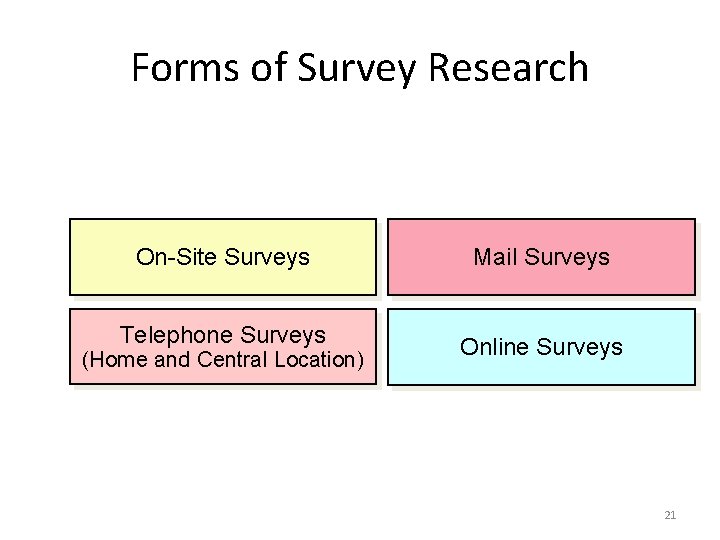 Forms of Survey Research On-Site Surveys Telephone Surveys (Home and Central Location) Mail Surveys