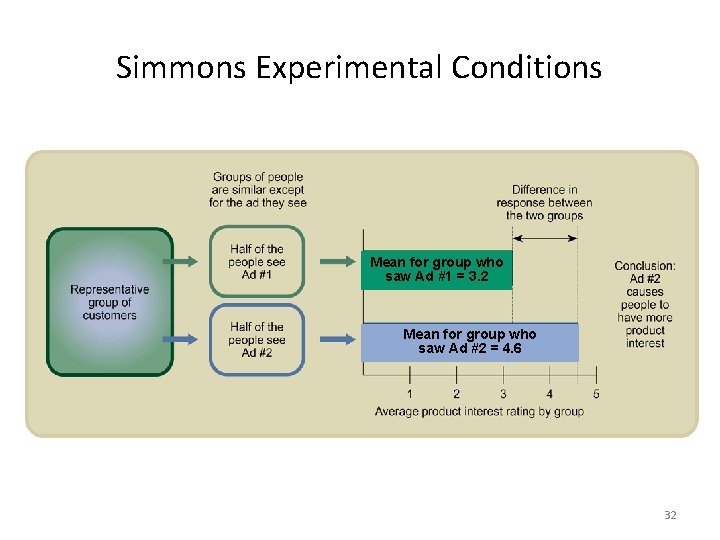 Simmons Experimental Conditions Mean for group who saw Ad #1 = 3. 2 Mean