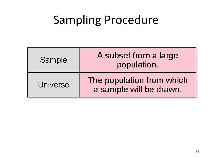 Sampling Procedure Sample A subset from a large population. Universe The population from which