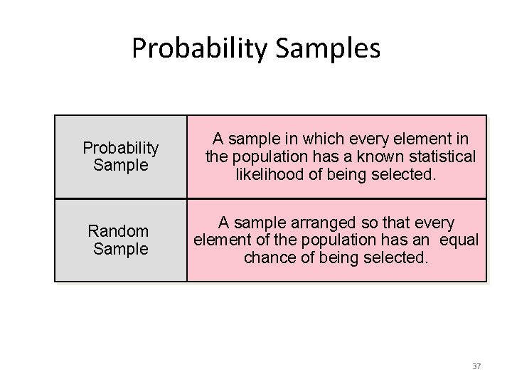 Probability Samples Probability Sample A sample in which every element in the population has