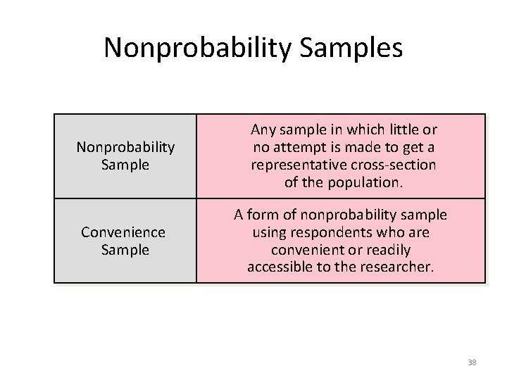 Nonprobability Samples Nonprobability Sample Any sample in which little or no attempt is made