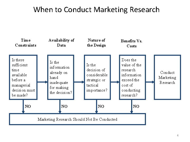 When to Conduct Marketing Research Time Constraints Is there sufficient time available before a