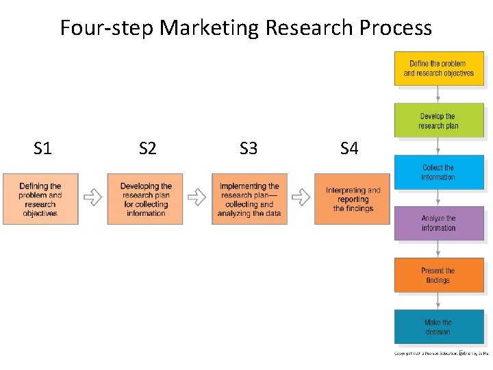 Four-step Marketing Research Process S 1 S 2 S 3 S 4 5 
