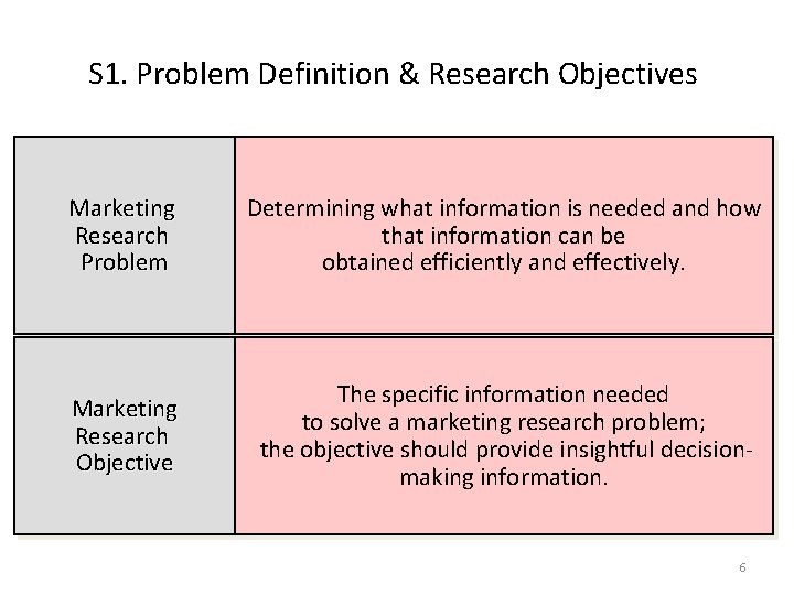 S 1. Problem Definition & Research Objectives Marketing Research Problem Determining what information is