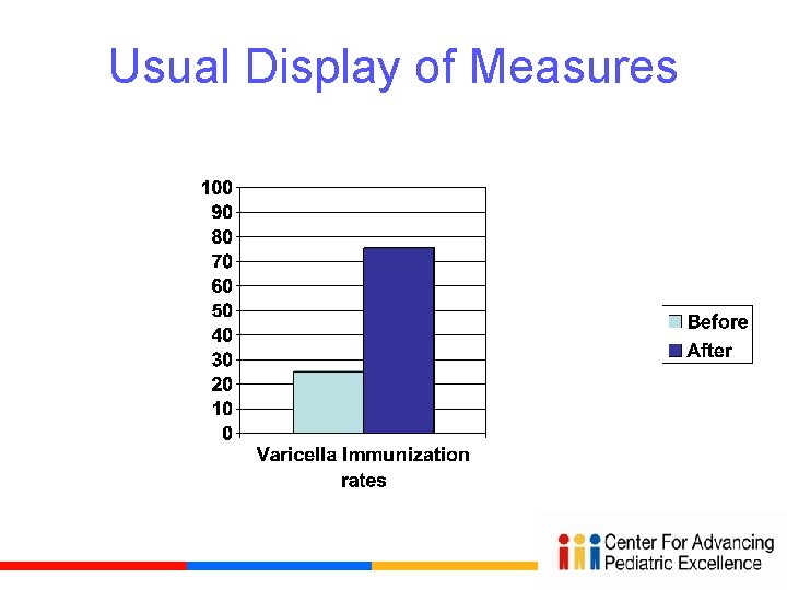 Usual Display of Measures 