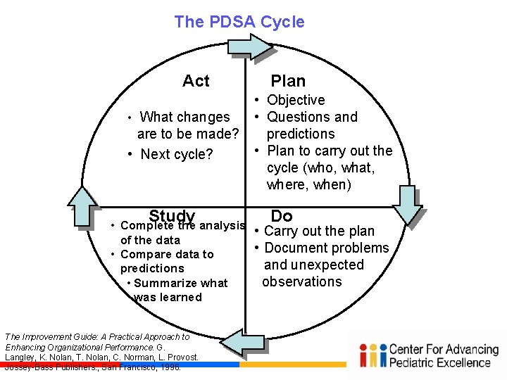 The PDSA Cycle Act • What changes are to be made? • Next cycle?