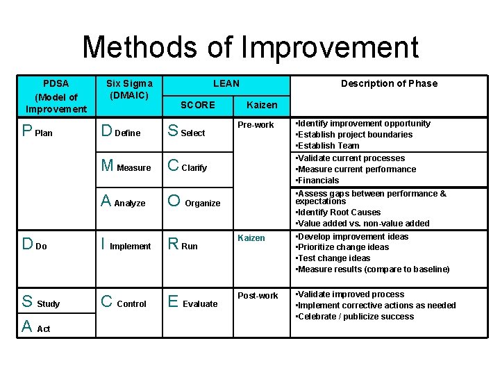 Methods of Improvement PDSA (Model of Improvement P Plan D Do S Study A
