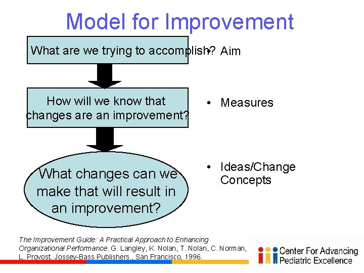 Model for Improvement What are we trying to accomplish? • Aim How will we