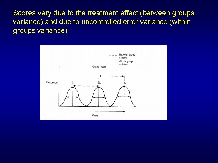 Scores vary due to the treatment effect (between groups variance) and due to uncontrolled Scores vary due to the treatment effect (between groups variance) and due to uncontrolled