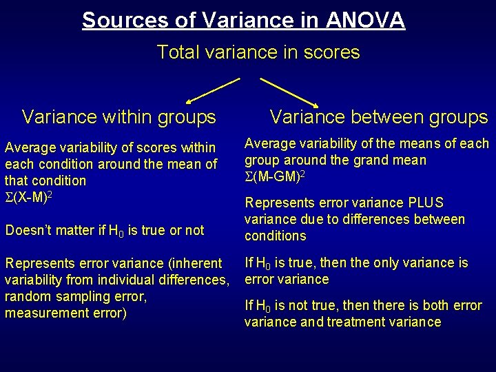 Sources of Variance in ANOVA Total variance in scores Variance within groups Average variability Sources of Variance in ANOVA Total variance in scores Variance within groups Average variability