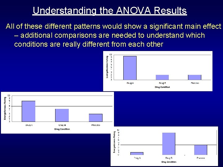 Understanding the ANOVA Results All of these different patterns would show a significant main Understanding the ANOVA Results All of these different patterns would show a significant main