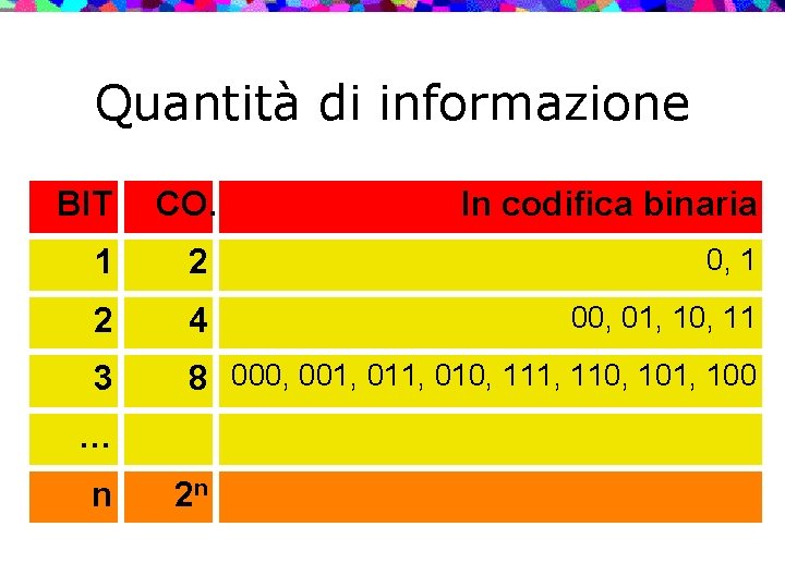 Quantità di informazione BIT CO. 1 2 0, 1 2 4 00, 01, 10,