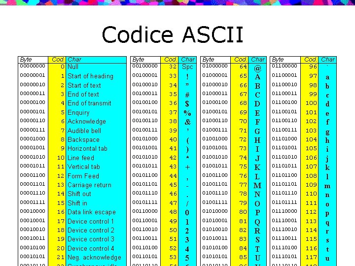 Codice ASCII 