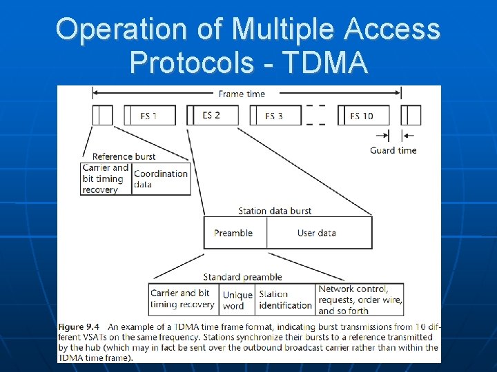 Operation of Multiple Access Protocols - TDMA 