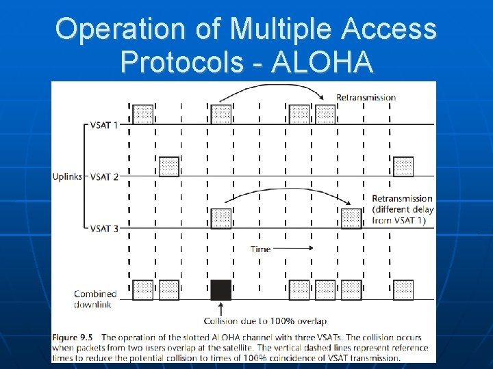 Operation of Multiple Access Protocols - ALOHA 