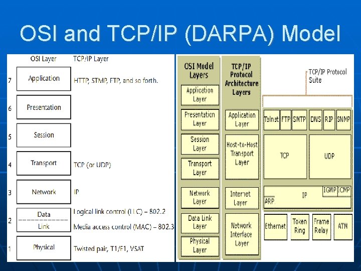 OSI and TCP/IP (DARPA) Model 
