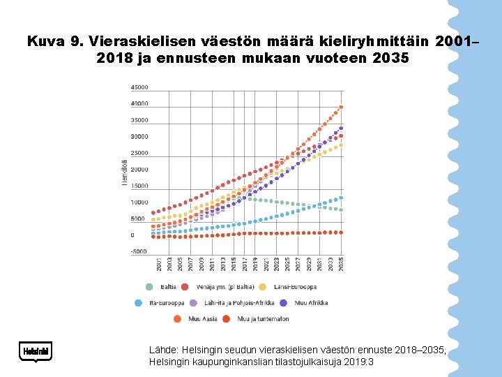 Kuva 9. Vieraskielisen väestön määrä kieliryhmittäin 2001– 2018 ja ennusteen mukaan vuoteen 2035 Lähde: