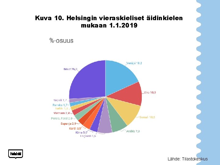Kuva 10. Helsingin vieraskieliset äidinkielen mukaan 1. 1. 2019 Lähde: Tilastokeskus 