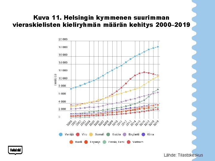 Kuva 11. Helsingin kymmenen suurimman vieraskielisten kieliryhmän määrän kehitys 2000– 2019 Lähde: Tilastokeskus 