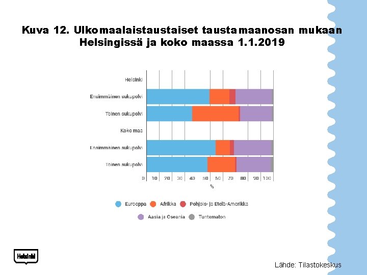 Kuva 12. Ulkomaalaistaustaiset taustamaanosan mukaan Helsingissä ja koko maassa 1. 1. 2019 Lähde: Tilastokeskus