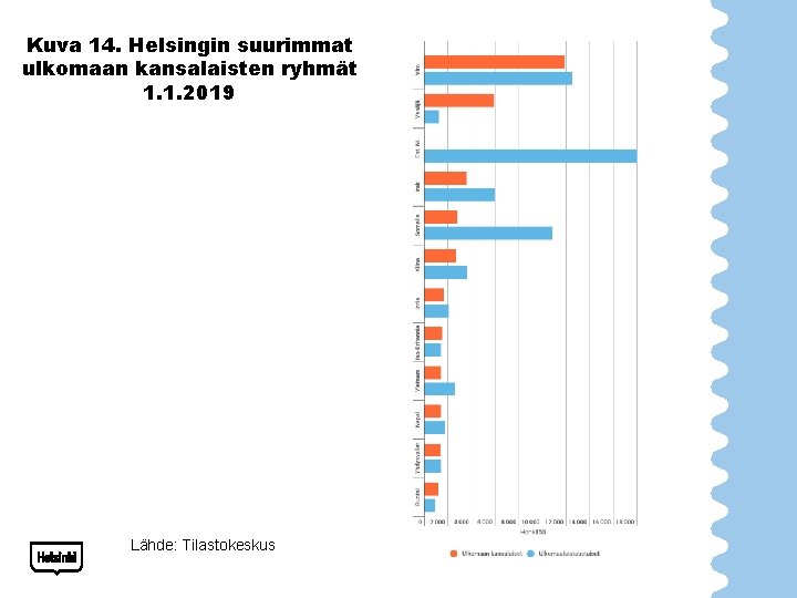 Kuva 14. Helsingin suurimmat ulkomaan kansalaisten ryhmät 1. 1. 2019 Lähde: Tilastokeskus 