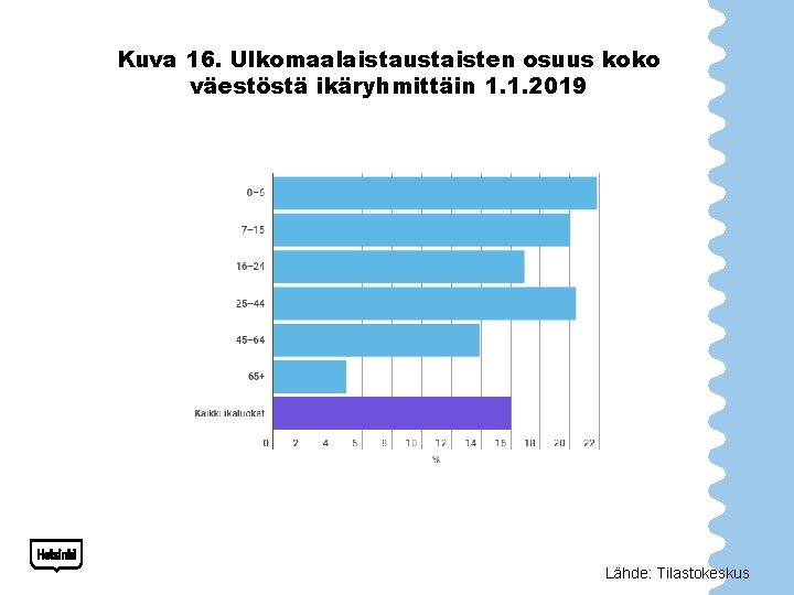 Kuva 16. Ulkomaalaistaustaisten osuus koko väestöstä ikäryhmittäin 1. 1. 2019 Lähde: Tilastokeskus 