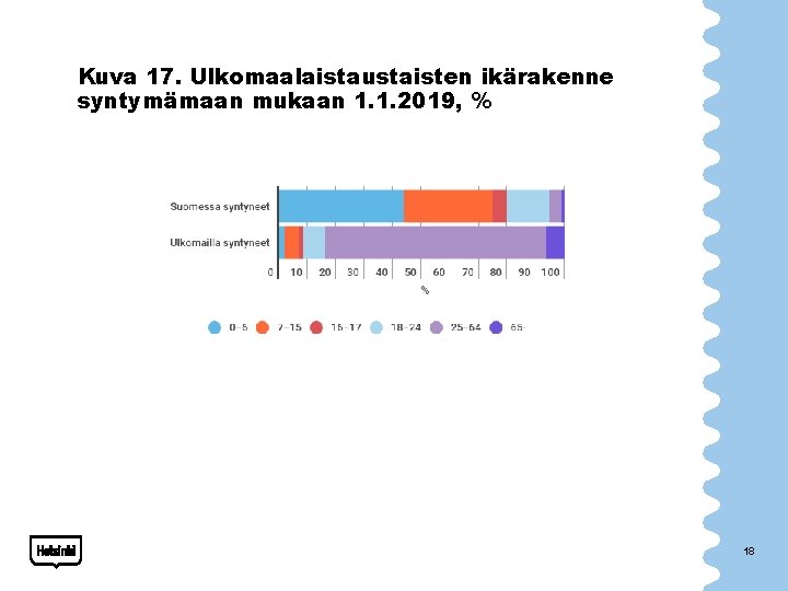 Kuva 17. Ulkomaalaistaustaisten ikärakenne syntymämaan mukaan 1. 1. 2019, % 18 
