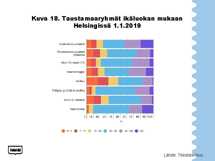 Kuva 18. Taustamaaryhmät ikäluokan mukaan Helsingissä 1. 1. 2019 Lähde: Tilastokeskus 