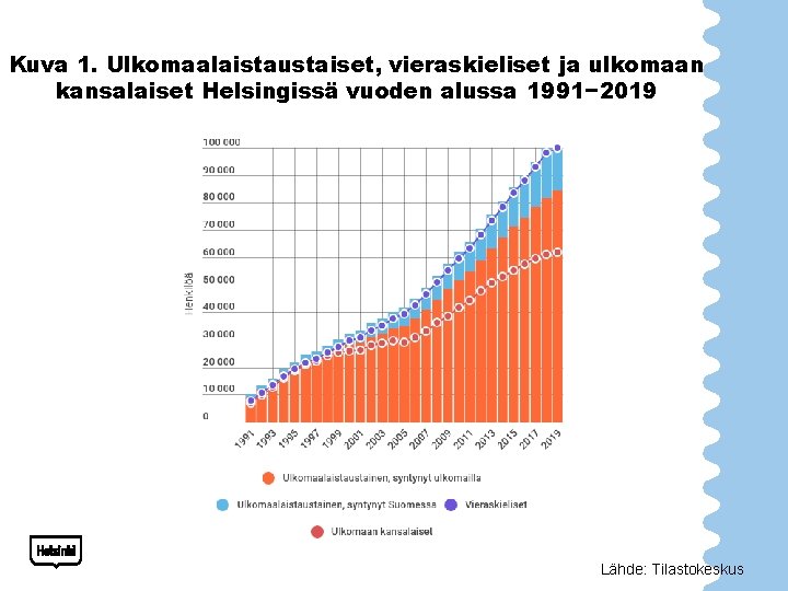 Kuva 1. Ulkomaalaistaustaiset, vieraskieliset ja ulkomaan kansalaiset Helsingissä vuoden alussa 1991− 2019 Lähde: Tilastokeskus