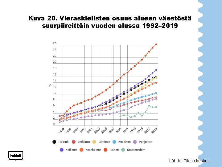 Kuva 20. Vieraskielisten osuus alueen väestöstä suurpiireittäin vuoden alussa 1992– 2019 Lähde: Tilastokeskus 