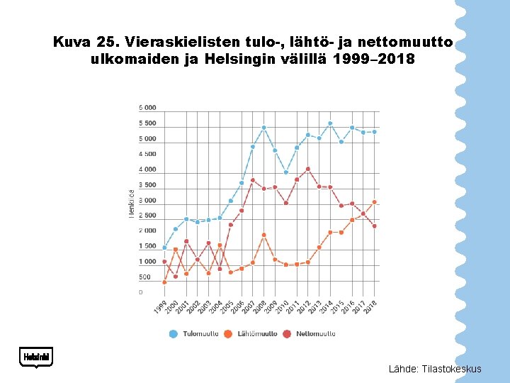 Kuva 25. Vieraskielisten tulo-, lähtö- ja nettomuutto ulkomaiden ja Helsingin välillä 1999– 2018 Lähde: