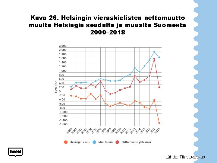 Kuva 26. Helsingin vieraskielisten nettomuutto muulta Helsingin seudulta ja muualta Suomesta 2000– 2018 Lähde: