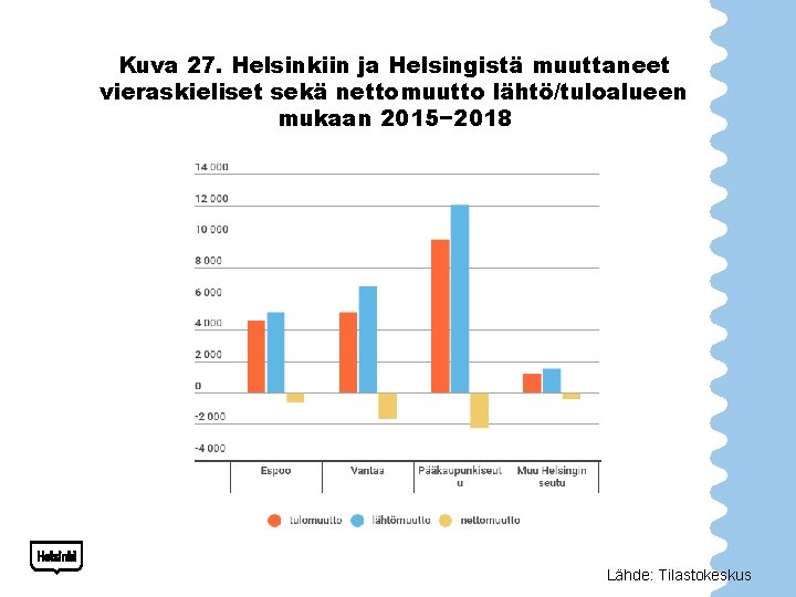 Kuva 27. Helsinkiin ja Helsingistä muuttaneet vieraskieliset sekä nettomuutto lähtö/tuloalueen mukaan 2015− 2018 Lähde: