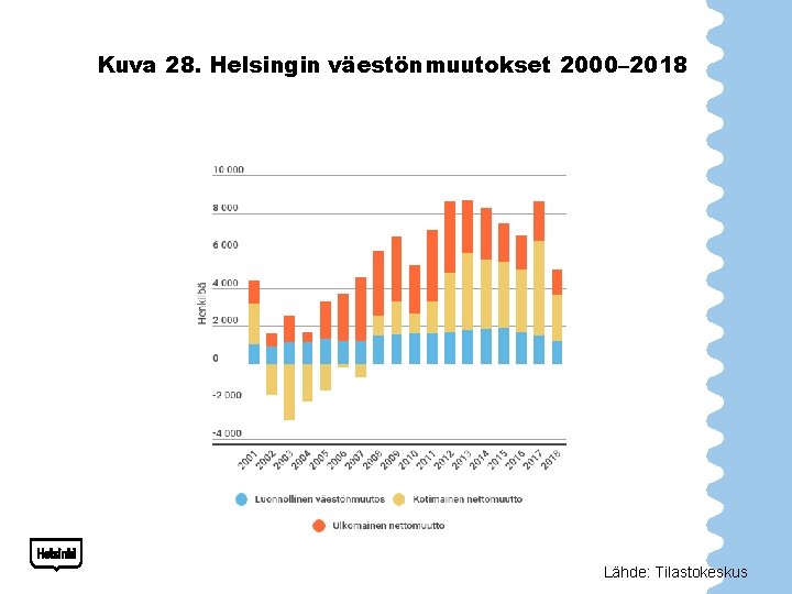 Kuva 28. Helsingin väestönmuutokset 2000– 2018 Lähde: Tilastokeskus 