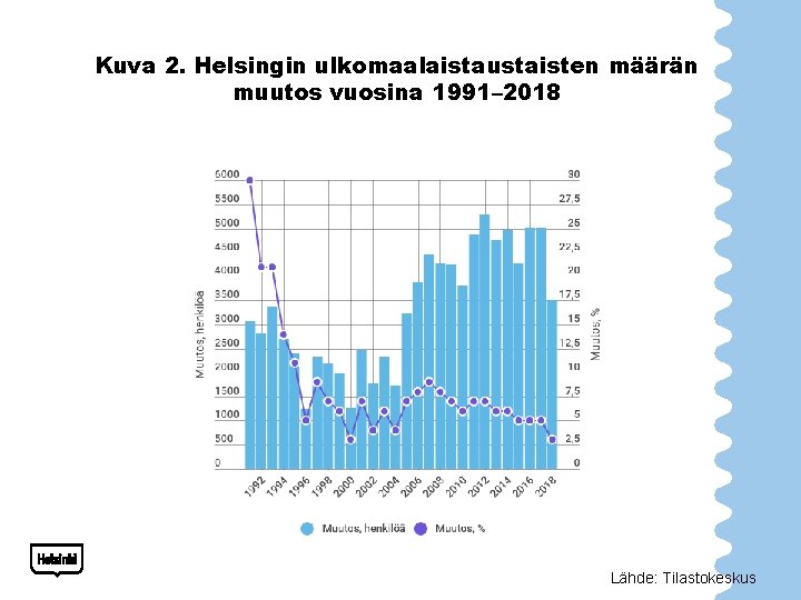 Kuva 2. Helsingin ulkomaalaistaustaisten määrän muutos vuosina 1991– 2018 Lähde: Tilastokeskus 