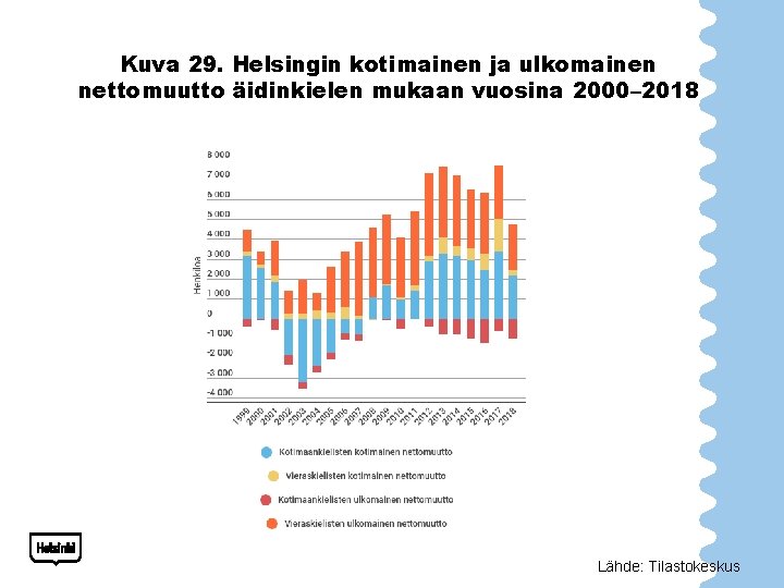 Kuva 29. Helsingin kotimainen ja ulkomainen nettomuutto äidinkielen mukaan vuosina 2000– 2018 Lähde: Tilastokeskus