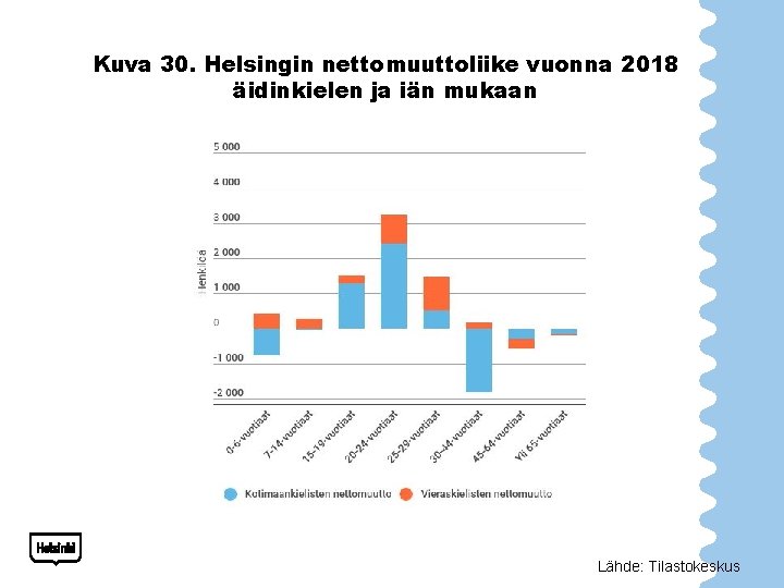 Kuva 30. Helsingin nettomuuttoliike vuonna 2018 äidinkielen ja iän mukaan Lähde: Tilastokeskus 