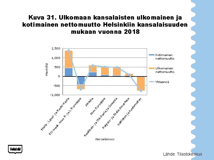 Kuva 31. Ulkomaan kansalaisten ulkomainen ja kotimainen nettomuutto Helsinkiin kansalaisuuden mukaan vuonna 2018 1,