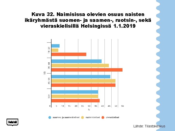 Kuva 32. Naimisissa olevien osuus naisten ikäryhmästä suomen- ja saamen-, ruotsin-, sekä vieraskielisillä Helsingissä