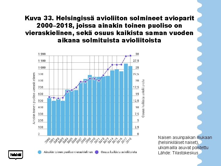 Kuva 33. Helsingissä avioliiton solmineet avioparit 2000– 2018, joissa ainakin toinen puoliso on vieraskielinen,