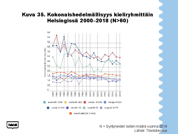 Kuva 35. Kokonaishedelmällisyys kieliryhmittäin Helsingissä 2000– 2018 (N>60) N = Syntyneiden lasten määrä vuonna