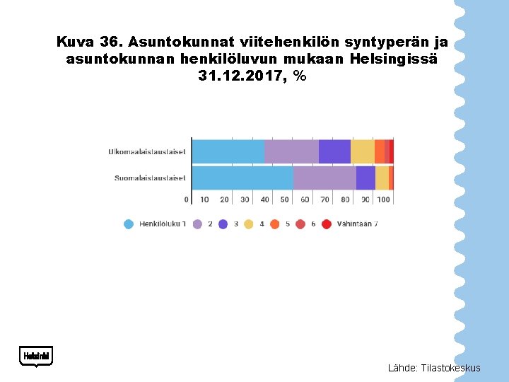 Kuva 36. Asuntokunnat viitehenkilön syntyperän ja asuntokunnan henkilöluvun mukaan Helsingissä 31. 12. 2017, %