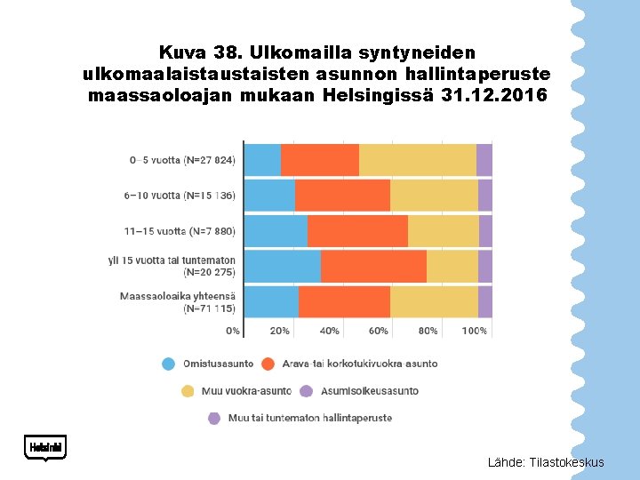 Kuva 38. Ulkomailla syntyneiden ulkomaalaistaustaisten asunnon hallintaperuste maassaoloajan mukaan Helsingissä 31. 12. 2016 Lähde: