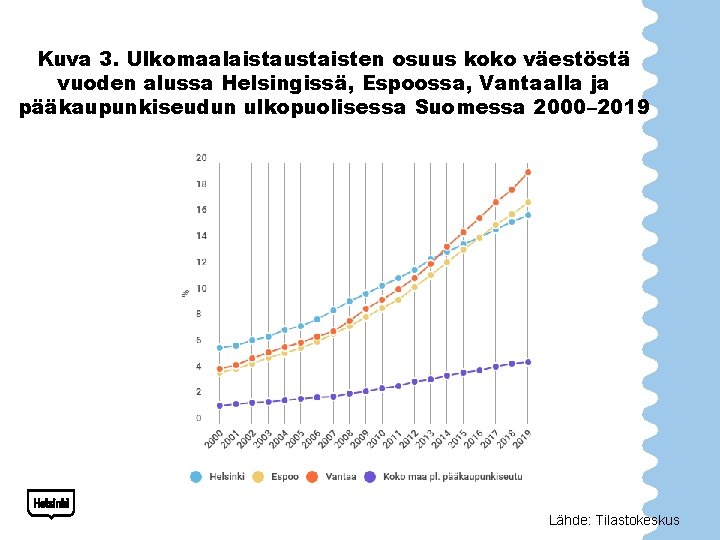 Kuva 3. Ulkomaalaistaustaisten osuus koko väestöstä vuoden alussa Helsingissä, Espoossa, Vantaalla ja pääkaupunkiseudun ulkopuolisessa