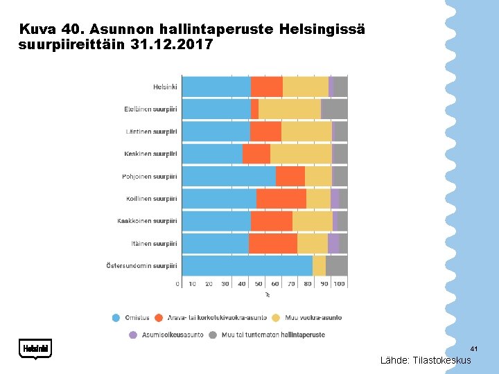 Kuva 40. Asunnon hallintaperuste Helsingissä suurpiireittäin 31. 12. 2017 41 Lähde: Tilastokeskus 