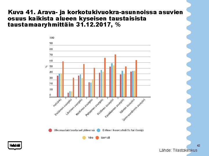 Kuva 41. Arava- ja korkotukivuokra-asunnoissa asuvien osuus kaikista alueen kyseisen taustaisista taustamaaryhmittäin 31. 12.