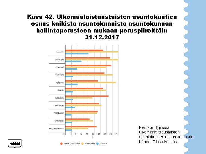 Kuva 42. Ulkomaalaistaustaisten asuntokuntien osuus kaikista asuntokunnan hallintaperusteen mukaan peruspiireittäin 31. 12. 2017 Peruspiirit,