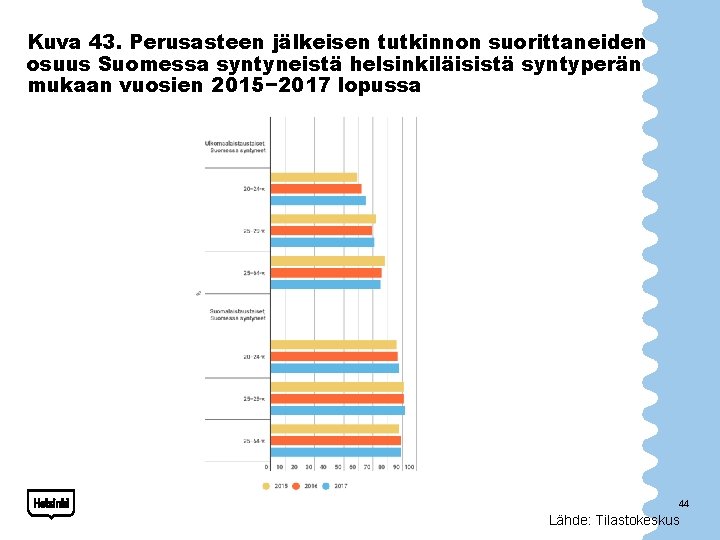 Kuva 43. Perusasteen jälkeisen tutkinnon suorittaneiden osuus Suomessa syntyneistä helsinkiläisistä syntyperän mukaan vuosien 2015−